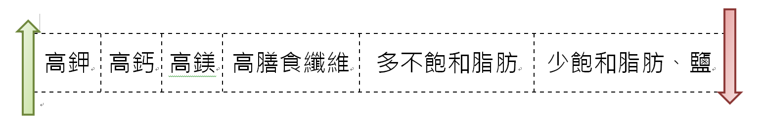 阻止高血壓的飲食策略
